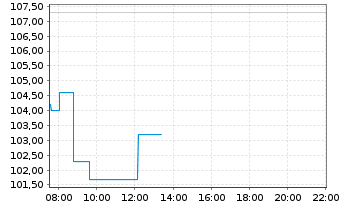 Chart Toyota Industries Corp. - Intraday