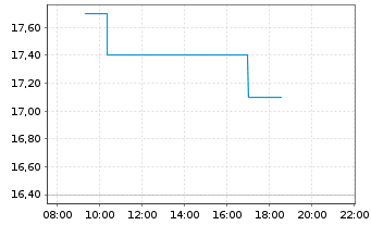 Chart Toyota Tsusho Corp. - Intraday