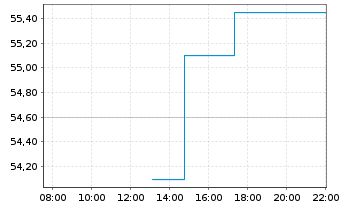 Chart Trend Micro Inc. - Intraday