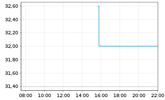 Chart Dowa Holdings Inc. - Intraday