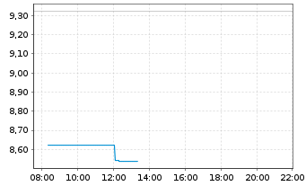 Chart Nikon Corp. - Intraday