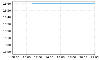 Chart West Japan Railway Co. - Intraday