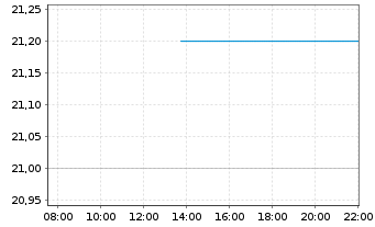 Chart Sojitz Corp. - Intraday