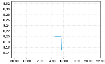 Chart JGC Holdings Corp. - Intraday