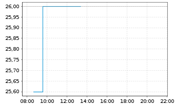 Chart Nissan Chemical Corp. - Intraday