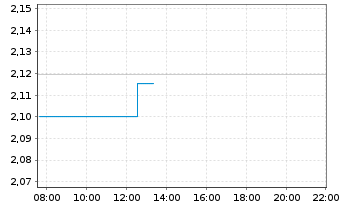 Chart Nissan Motor Co. Ltd. - Intraday