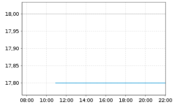 Chart Nissin Foods Holdings Co. Ltd. - Intraday