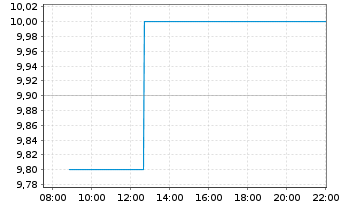 Chart Nisshin Seifun Group Inc. - Intraday