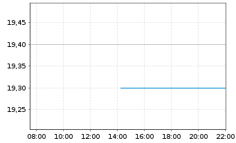 Chart Nitto Denko Corp. - Intraday