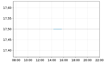 Chart Japan Airlines Co. Ltd. - Intraday