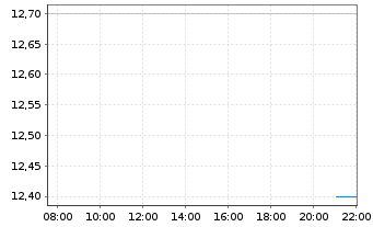 Chart Aozora Bank Ltd. - Intraday