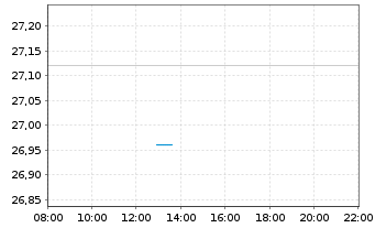 Chart Nippon Sanso Holdings Corp. - Intraday