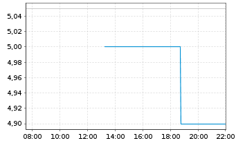 Chart Nissui Corp. - Intraday