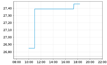 Chart Japan Tobacco Inc. - Intraday