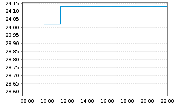 Chart NEC Corp. - Intraday