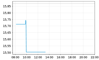 Chart Nidec Corp. - Intraday