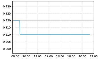 Chart Nippon Tel. and Tel. Corp. - Intraday