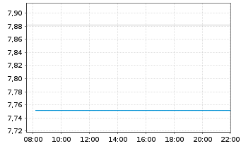 Chart Japan Post Holdings Co.Ltd - Intraday