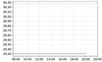 Chart Nippon Yusen K.K. (NYK Line) - Intraday