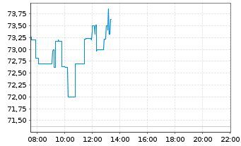 Chart Nintendo Co. Ltd. - Intraday