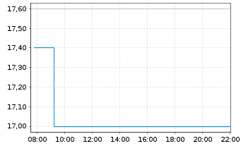 Chart Nexon Co. Ltd - Intraday