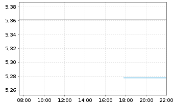 Chart Nomura Holdings Inc. - Intraday