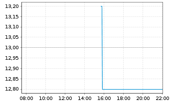 Chart Haseko Corp. - Intraday