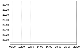 Chart BANDAI NAMCO Holdings Inc. - Intraday