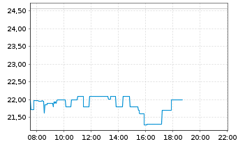 Chart Hitachi Ltd. - Intraday