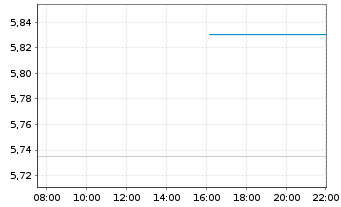 Chart Kanadevia Corp. - Intraday