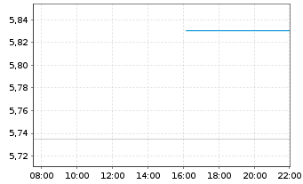 Chart Hitachi Zosen Corp. - Intraday