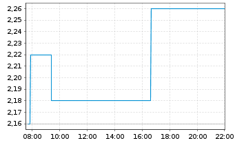 Chart Hino Motors Ltd. - Intraday