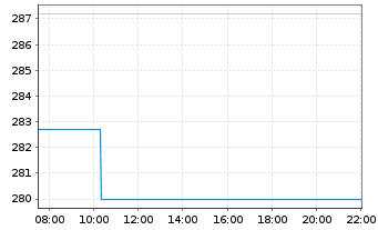 Chart Fast Retailing Co. Ltd. - Intraday