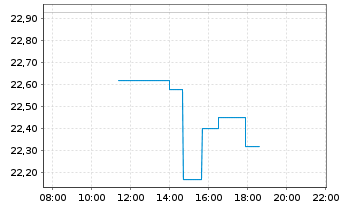 Chart Fanuc Ltd. - Intraday