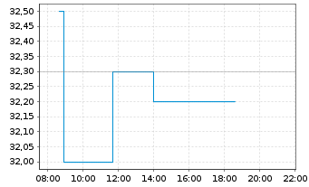 Chart Fujikura Ltd. - Intraday