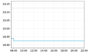 Chart Fujifilm Holdings Corp. - Intraday