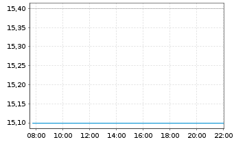 Chart Subaru Corp. - Intraday