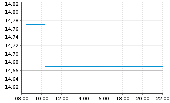Chart Fujitsu Ltd. - Intraday