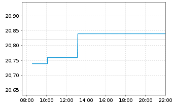 Chart Fujitsu Ltd. - Intraday