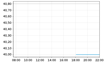 Chart Furukawa Electric Co. Ltd. - Intraday