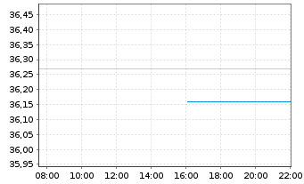 Chart Bridgestone Corp. - Intraday