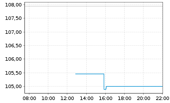 Chart Hoya Corp. - Intraday