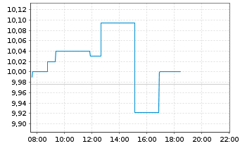 Chart Panasonic Holdings Corp. - Intraday