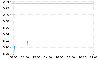 Chart Mazda Motor Corp. - Intraday