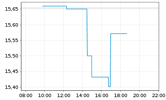 Chart Marubeni Corp. - Intraday