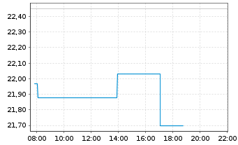 Chart Mizuho Financial Group Inc. - Intraday