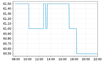 Chart Mitsui Mng & Smelting Co. Ltd. - Intraday