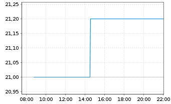 Chart MS&AD Insurance Grp Hldgs Inc. - Intraday