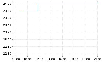 Chart Mitsui E&S Co. Ltd. - Intraday