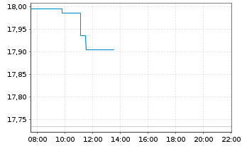 Chart Mitsui & Co. Ltd. - Intraday